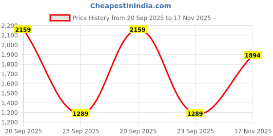amazon.in levi's Women's High Rise 725 Slim Bootcut Fit Jeans levi's Price History Graph from 20 Sep 2025 to 17 Nov 2025