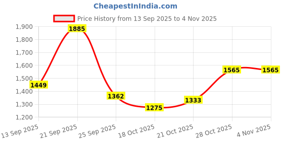 amazon.in levi's Women's High Rise 725 Slim Bootcut Jeans levi's Price History Graph from 13 Sep 2025 to 4 Nov 2025