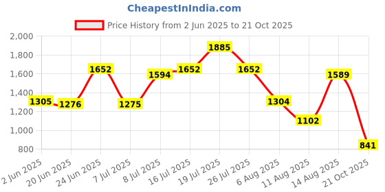 amazon.in levi's Women's High Rise 725 Slim Bootcut Jeans levi's Price History Graph from 2 Jun 2025 to 21 Oct 2025