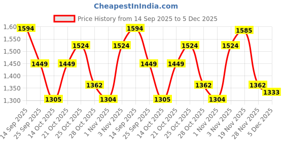 amazon.in levi's Women's High Rise 725 Slim Bootcut Jeans levi's Price History Graph from 14 Sep 2025 to 5 Dec 2025