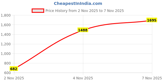 amazon.in levi's Women's High Rise 726 Flared Fit Black Jeans levi's Price History Graph from 2 Nov 2025 to 4 Nov 2025