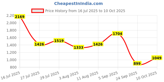 amazon.in levi's Women's High Rise 726 Flared Fit Blue Jeans levi's Price History Graph from 16 Jul 2025 to 10 Oct 2025