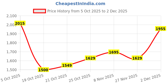 amazon.in levi's Women's High Rise 726 Flared Fit Blue Jeans levi's Price History Graph from 5 Oct 2025 to 2 Dec 2025