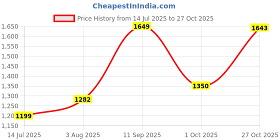 amazon.in levi's Women's High Rise 80's New Mom Relaxed Tapered Fit Jeans levi's Price History Graph from 14 Jul 2025 to 27 Oct 2025