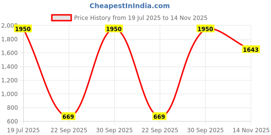 amazon.in levi's Women's High Rise 80's New Mom Relaxed Tapered Fit Jeans levi's Price History Graph from 19 Jul 2025 to 14 Nov 2025