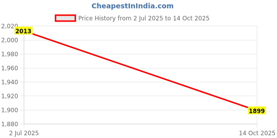 amazon.in levi's Women's High Rise Fitted Jeans levi's Price History Graph from 2 Jul 2025 to 14 Oct 2025