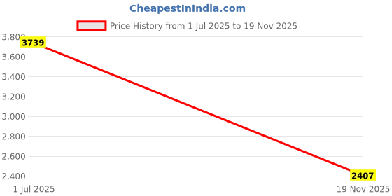amazon.in levi's Women's High Rise Loose Fit Jeans levi's Price History Graph from 1 Jul 2025 to 19 Nov 2025
