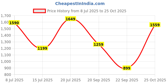 amazon.in levi's Women's High Rise Mom Loose Tapered Fit Jeans levi's Price History Graph from 8 Jul 2025 to 25 Oct 2025