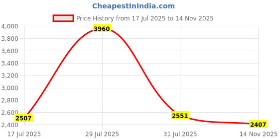 amazon.in levi's Women's High Rise Ribcage Bell Bottom Jeans levi's Price History Graph from 17 Jul 2025 to 14 Nov 2025