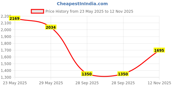 amazon.in levi's Women's High Rise Ribcage Slim Straight Fit Black Jeans levi's Price History Graph from 23 May 2025 to 12 Nov 2025