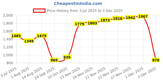 amazon.in levi's Women's High Rise Ribcage Slim Straight Fit Jeans levi's Price History Graph from 3 Jul 2025 to 3 Dec 2025