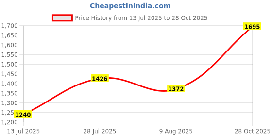 amazon.in levi's Women's High Rise Ribcage Slim Straight Fit Light Blue Jeans levi's Price History Graph from 13 Jul 2025 to 28 Oct 2025
