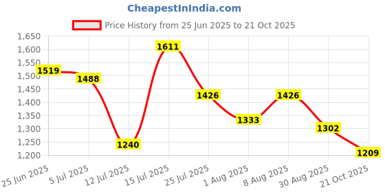 amazon.in levi's Women's High Rise Ribcage Slim Straight Fit Light Blue Jeans levi's Price History Graph from 25 Jun 2025 to 21 Oct 2025