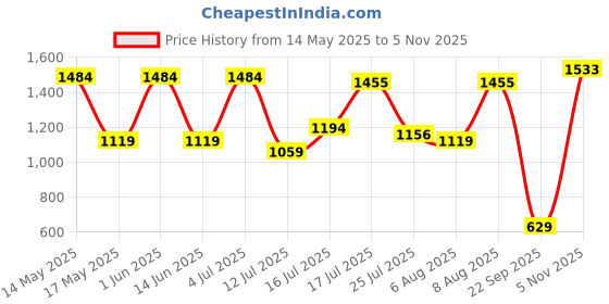 amazon.in levi's Women's High Rise Ribcage Straight Fit Jeans levi's Price History Graph from 14 May 2025 to 5 Nov 2025