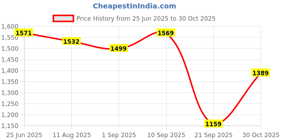 amazon.in levi's Women's High Rise Straight Fit Jeans levi's Price History Graph from 25 Jun 2025 to 30 Oct 2025