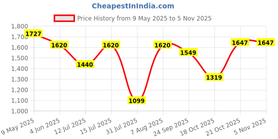 amazon.in levi's Women's High Rise Wide Leg Jeans levi's Price History Graph from 9 May 2025 to 3 Nov 2025