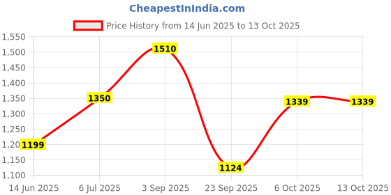 amazon.in levi's Women's Jogger Fit Joggers levi's Price History Graph from 14 Jun 2025 to 12 Oct 2025