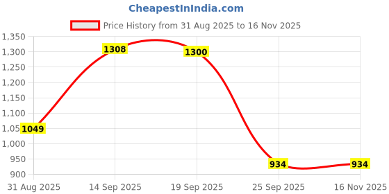 amazon.in levi's Women's Letter Print Relaxed Fit Sweatshirt levi's Price History Graph from 31 Aug 2025 to 16 Nov 2025