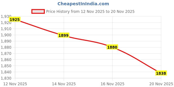 amazon.in levi's Women's Light Indigo Baggy Fit High Rise Jeans levi's Price History Graph from 12 Nov 2025 to 16 Nov 2025