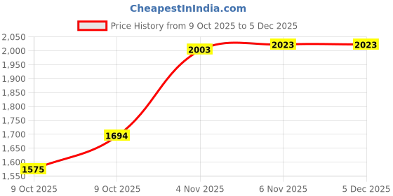 amazon.in levi's Women's Loose Jeans levi's Price History Graph from 9 Oct 2025 to 4 Dec 2025