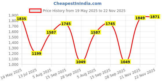 amazon.in levi's Women's Low Rise Loose Fit Jeans levi's Price History Graph from 19 May 2025 to 22 Nov 2025
