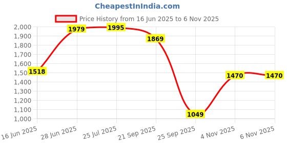 amazon.in levi's Women's Low Rise Loose Fit Jeans levi's Price History Graph from 16 Jun 2025 to 6 Nov 2025