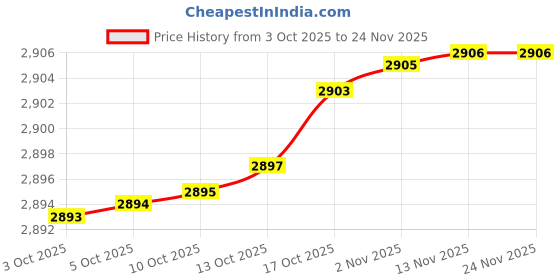 amazon.in levi's Women's Maxi Coat levi's Price History Graph from 3 Oct 2025 to 24 Nov 2025