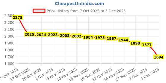 amazon.in levi's Women's Mid Indigo Bootcut Fit High Rise Jeans levi's Price History Graph from 7 Oct 2025 to 3 Dec 2025
