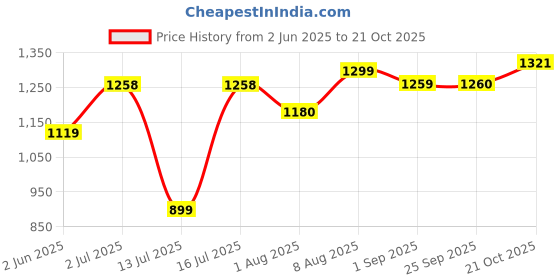 amazon.in levi's Women's Mid Rise 80S Loose Fit Jeans levi's Price History Graph from 2 Jun 2025 to 21 Oct 2025