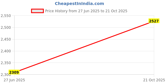 amazon.in levi's Women's Mid Rise 94 Babby Fit Blue Jeans levi's Price History Graph from 27 Jun 2025 to 21 Oct 2025
