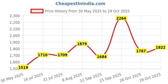 amazon.in levi's Women's Mid Rise 94 Baggy Fit Jeans levi's Price History Graph from 30 May 2025 to 28 Oct 2025