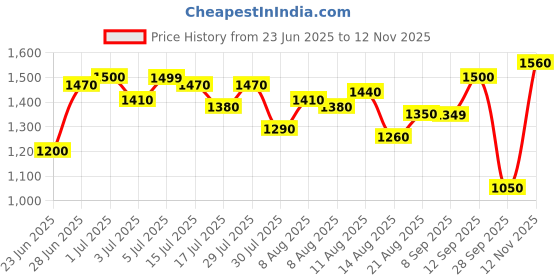 amazon.in levi's Women's Mid Rise 94 Baggy Fit Jeans levi's Price History Graph from 23 Jun 2025 to 12 Nov 2025