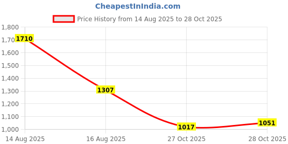amazon.in levi's Women's Mid Rise 94 Baggy Loose Straight Fit Jeans levi's Price History Graph from 14 Aug 2025 to 28 Oct 2025