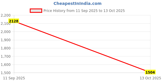 amazon.in levi's Women's Mid Rise Bootcut Jeans levi's Price History Graph from 11 Sep 2025 to 13 Oct 2025
