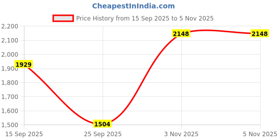 amazon.in levi's Women's Mid Rise Bootcut Jeans levi's Price History Graph from 15 Sep 2025 to 3 Nov 2025