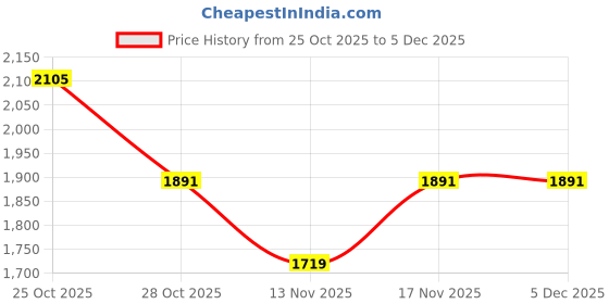 amazon.in levi's Women's Mid Rise Bootcut Jeans levi's Price History Graph from 25 Oct 2025 to 4 Dec 2025
