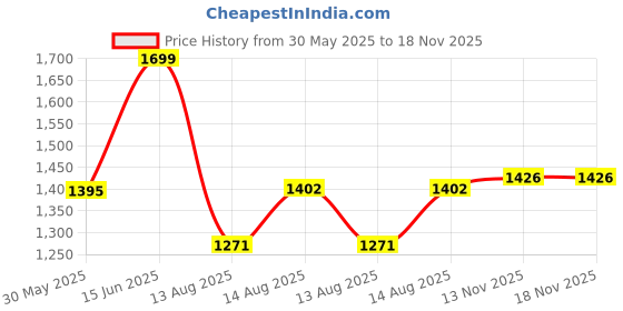 amazon.in levi's Women's Mid Rise Relaxed Tapered Fit Blue Jeans levi's Price History Graph from 30 May 2025 to 18 Nov 2025
