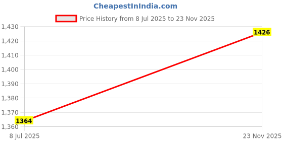 amazon.in levi's Women's Mid Rise Relaxed Tapered Fit Blue Jeans levi's Price History Graph from 8 Jul 2025 to 23 Nov 2025