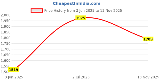 amazon.in levi's Women's Mid Rise Wedgie Bootcut Jeans levi's Price History Graph from 3 Jun 2025 to 13 Nov 2025