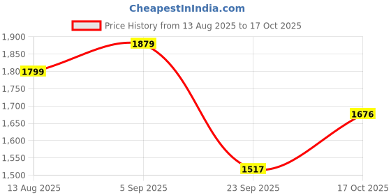 amazon.in levi's Women's Polyester Casual Pullover Sweater levi's Price History Graph from 13 Aug 2025 to 17 Oct 2025