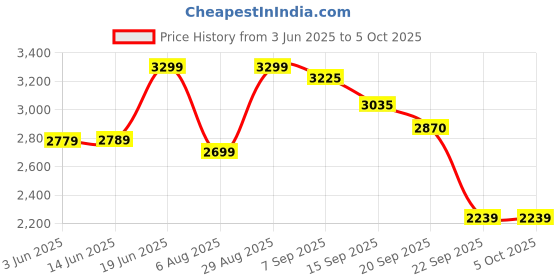 amazon.in levi's Women's Polyester Solid Standard Length A-Line Coat levi's Price History Graph from 3 Jun 2025 to 5 Oct 2025