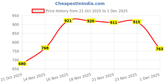 amazon.in levi's Women's Printed Regular Fit T-Shirt levi's Price History Graph from 21 Oct 2025 to 1 Dec 2025