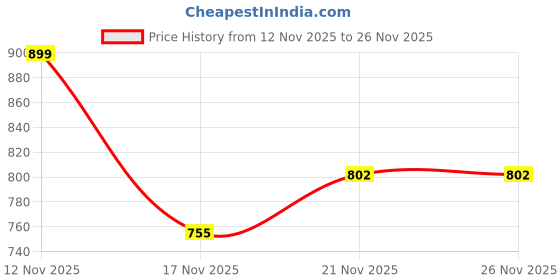 amazon.in levi's Women's Regular Casual Pants levi's Price History Graph from 12 Nov 2025 to 25 Nov 2025