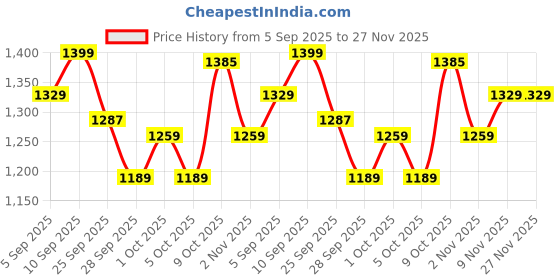 amazon.in levi's Women's Regular Fit Solid T-Shirt levi's Price History Graph from 5 Sep 2025 to 27 Nov 2025