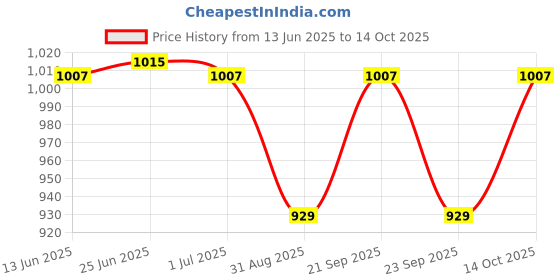 amazon.in levi's Women's Regular Fit Sweatshirt levi's Price History Graph from 13 Jun 2025 to 14 Oct 2025
