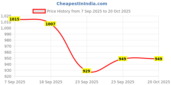 amazon.in levi's Women's Regular Fit Sweatshirt levi's Price History Graph from 7 Sep 2025 to 19 Oct 2025