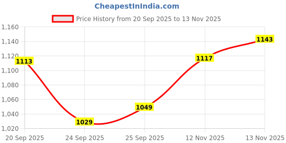 amazon.in levi's Women's Regular Fit Sweatshirt levi's Price History Graph from 20 Sep 2025 to 13 Nov 2025