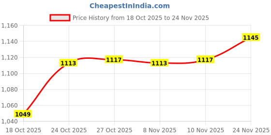 amazon.in levi's Women's Regular Fit Sweatshirt levi's Price History Graph from 18 Oct 2025 to 24 Nov 2025