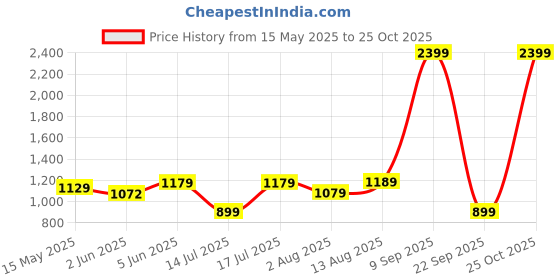 amazon.in levi's Women's Skinny Jeans levi's Price History Graph from 15 May 2025 to 25 Oct 2025