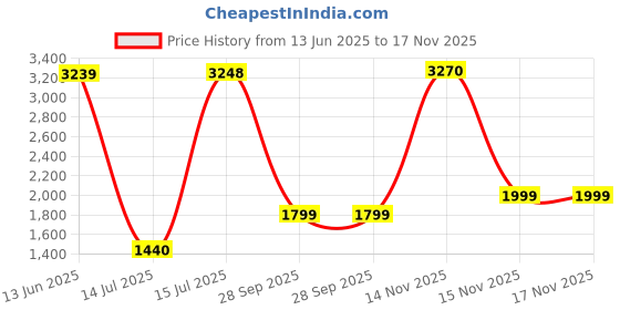 amazon.in levi's Women's Skinny Jeans levi's Price History Graph from 13 Jun 2025 to 15 Nov 2025
